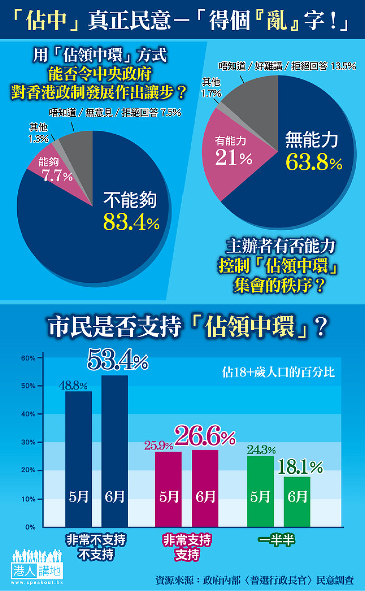 【民意調查】「佔中」真正民意 – 得個「亂」字